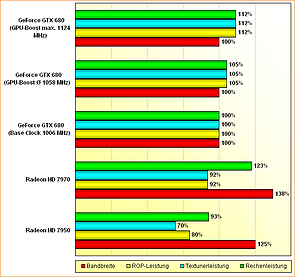 Rohleistungs-Vergleich Radeon HD 7950, 7970 & GeForce GTX 680 (aktualisiert)